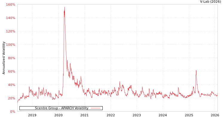 graph of Scentre Group APARCH