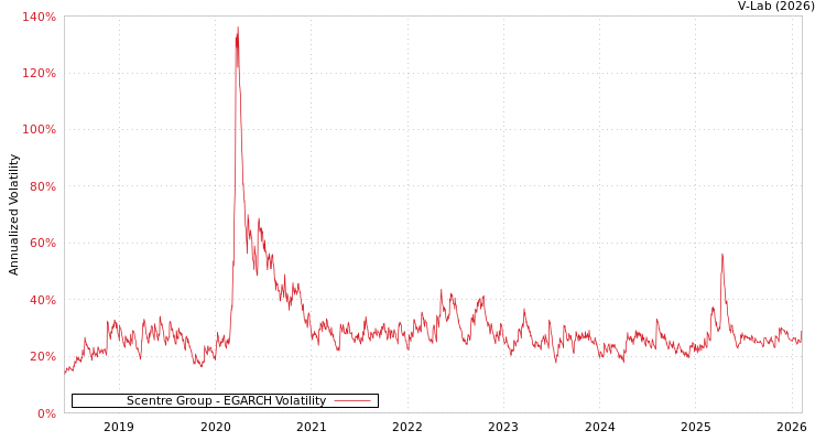 graph of Scentre Group EGARCH