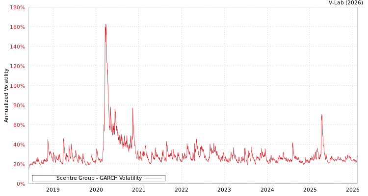 graph of Scentre Group GARCH