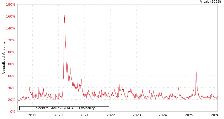 graph of Scentre Group GJR-GARCH