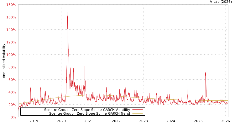 graph of Scentre Group S0GARCH