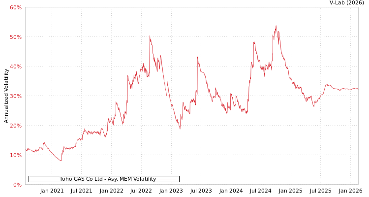 graph of Toho GAS Co Ltd AMEM