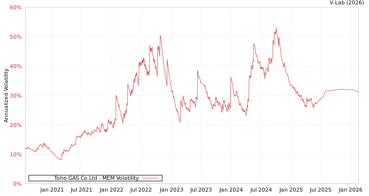 graph of Toho GAS Co Ltd MEM