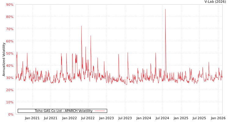 graph of Toho GAS Co Ltd APARCH