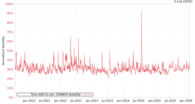 graph of Toho GAS Co Ltd EGARCH