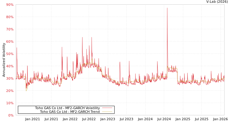 graph of Toho GAS Co Ltd MF2-GARCH
