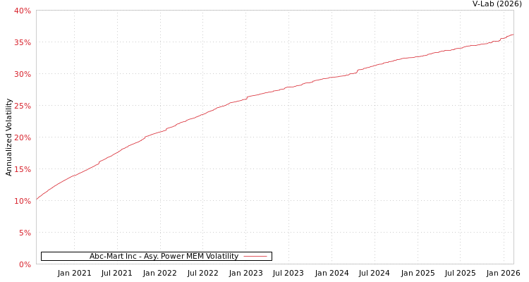 graph of Abc-Mart Inc APMEM