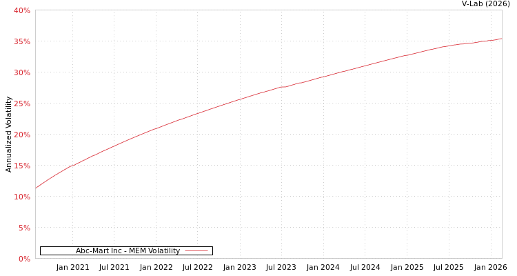 graph of Abc-Mart Inc MEM