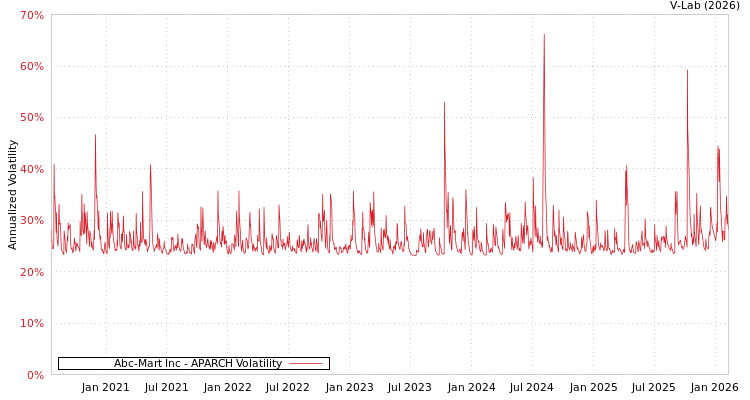 graph of Abc-Mart Inc APARCH