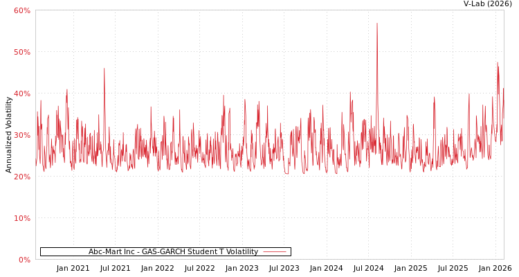 graph of Abc-Mart Inc GAS-GARCH-T