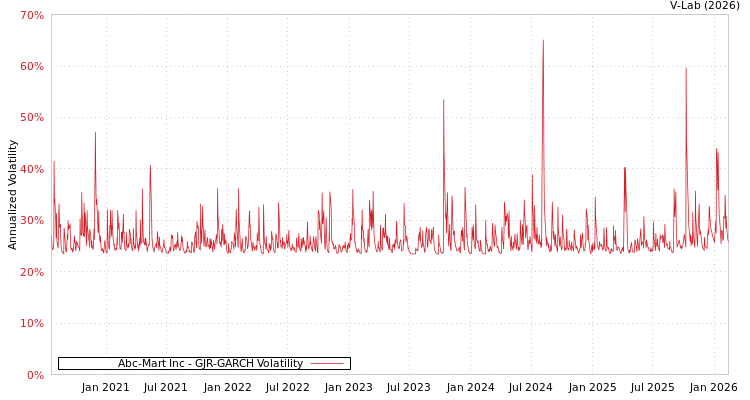 graph of Abc-Mart Inc GJR-GARCH