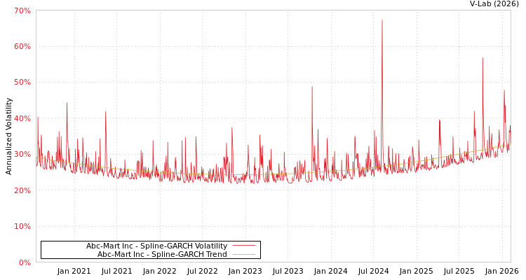 graph of Abc-Mart Inc SGARCH