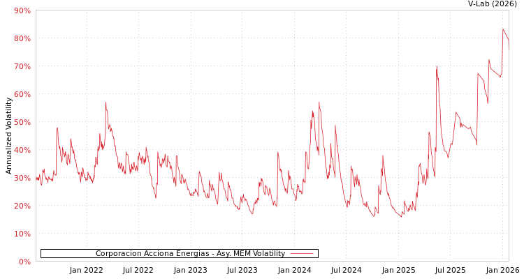 graph of Corporacion Acciona Energias AMEM
