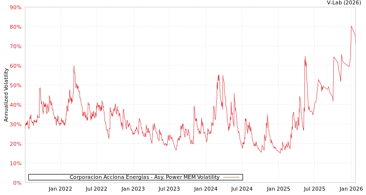 graph of Corporacion Acciona Energias APMEM