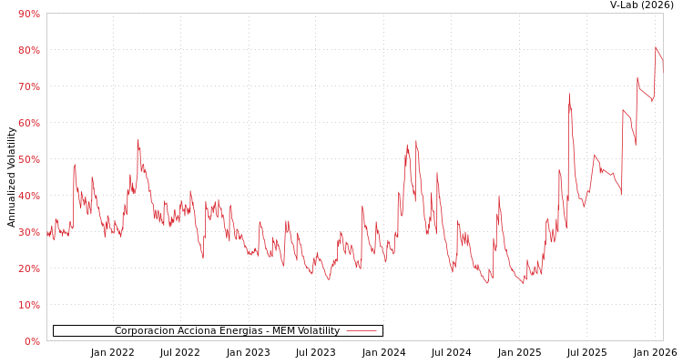 graph of Corporacion Acciona Energias MEM