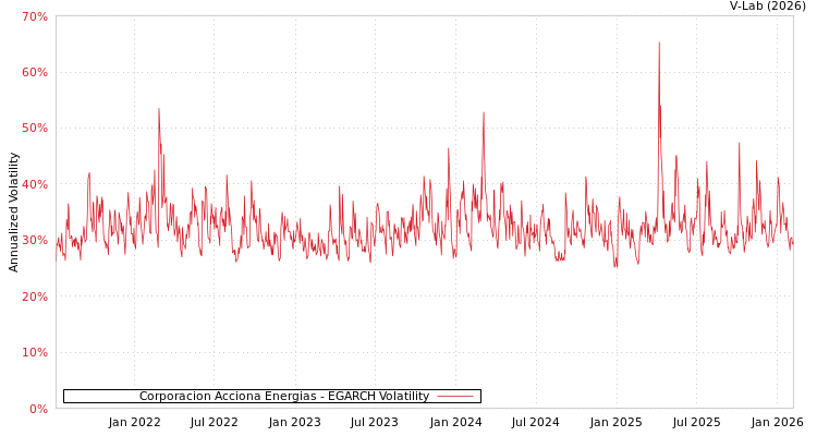 graph of Corporacion Acciona Energias EGARCH