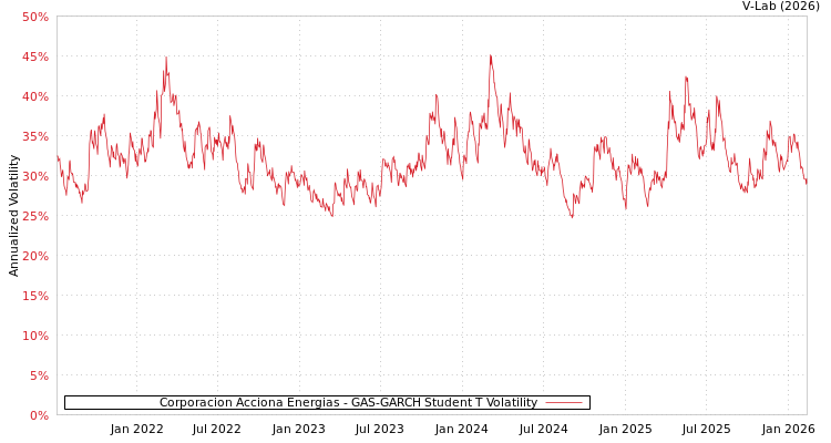 graph of Corporacion Acciona Energias GAS-GARCH-T