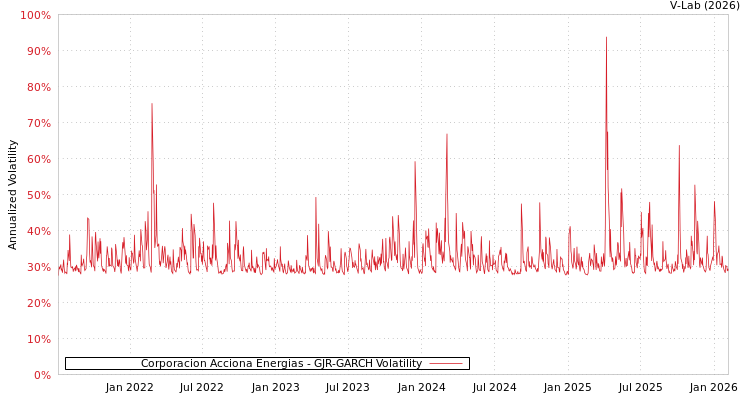 graph of Corporacion Acciona Energias GJR-GARCH