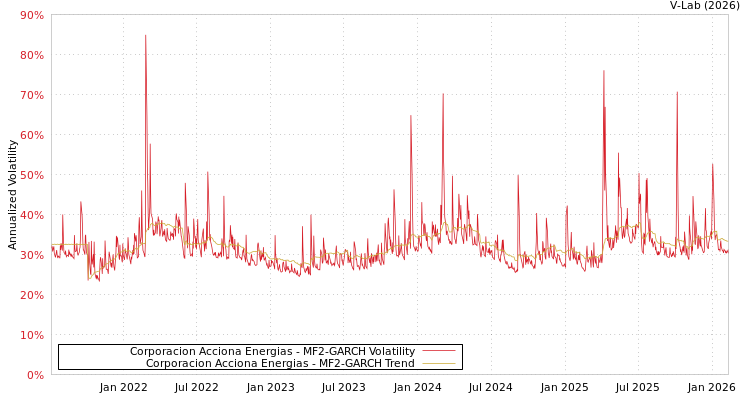 graph of Corporacion Acciona Energias MF2-GARCH