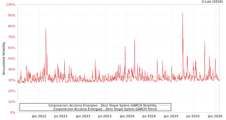 graph of Corporacion Acciona Energias S0GARCH