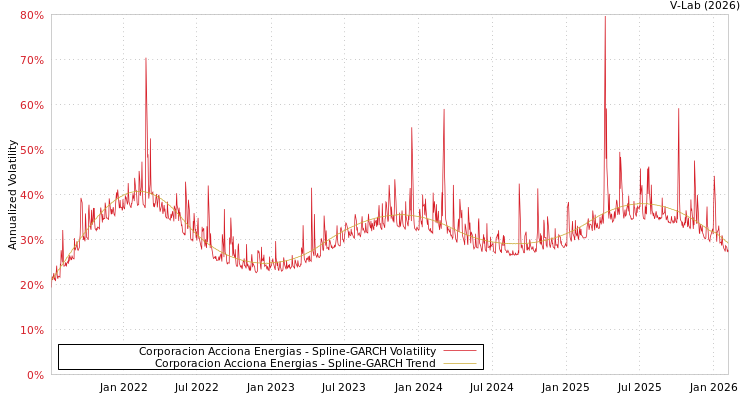 graph of Corporacion Acciona Energias SGARCH