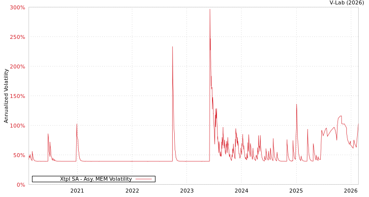graph of Xtpl SA AMEM