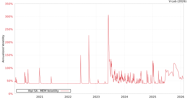 graph of Xtpl SA MEM