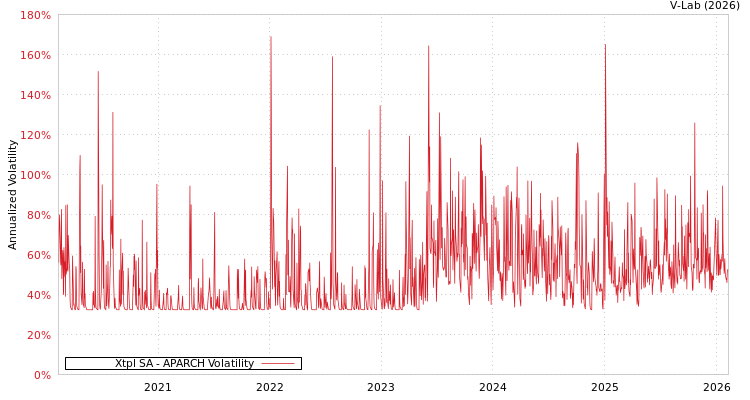 graph of Xtpl SA APARCH