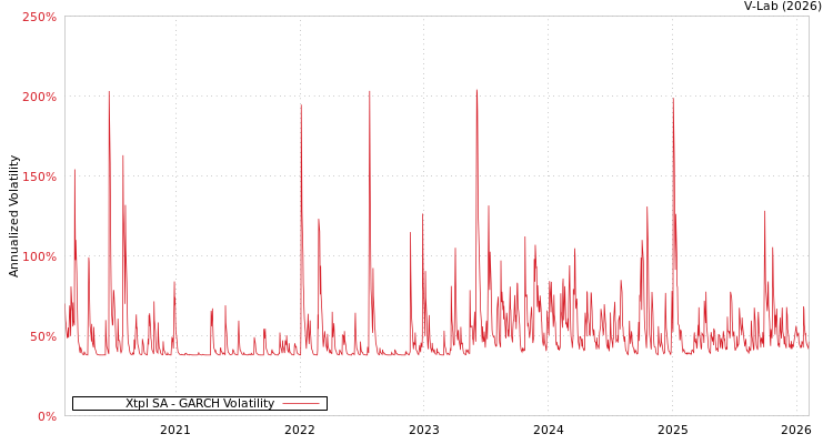 graph of Xtpl SA GARCH