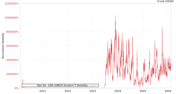 graph of Xtpl SA GAS-GARCH-T