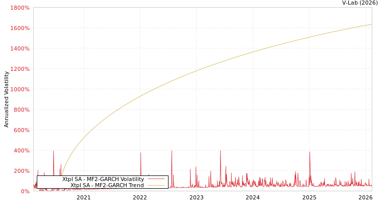 graph of Xtpl SA MF2-GARCH