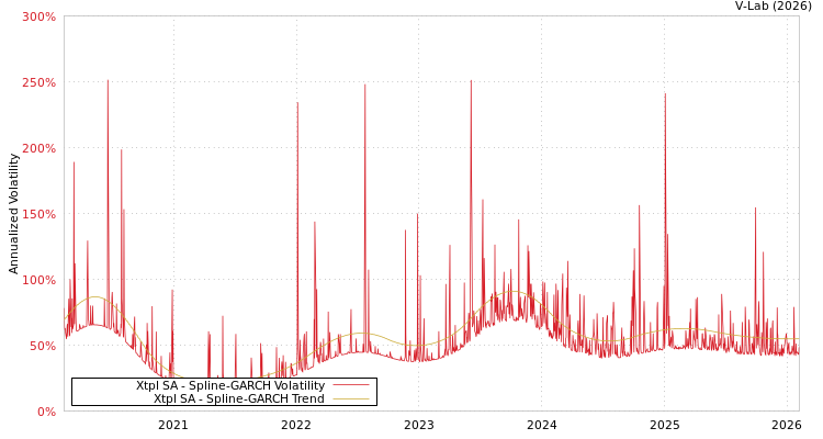 graph of Xtpl SA SGARCH