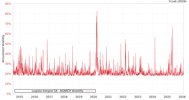 graph of Logista Integral SA AGARCH
