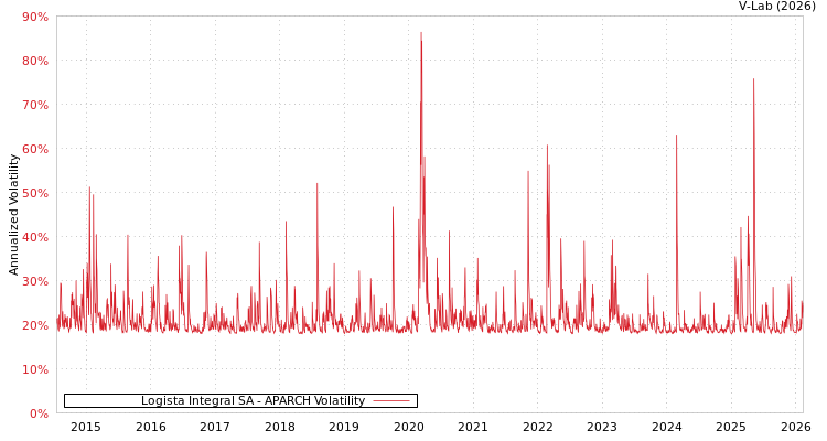 graph of Logista Integral SA APARCH