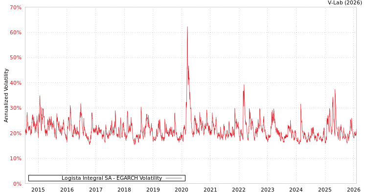 graph of Logista Integral SA EGARCH