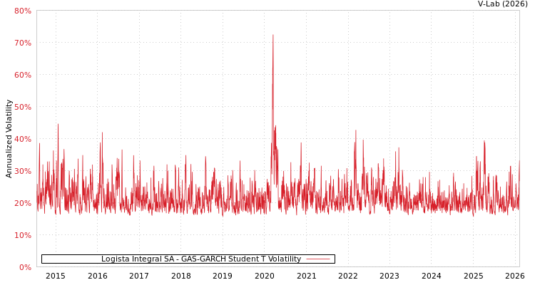 graph of Logista Integral SA GAS-GARCH-T
