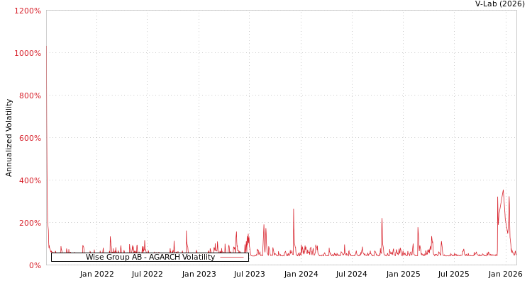 graph of Wise Group AB AGARCH