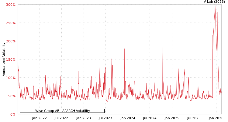 graph of Wise Group AB APARCH