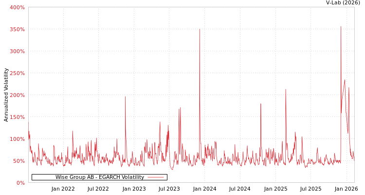 graph of Wise Group AB EGARCH