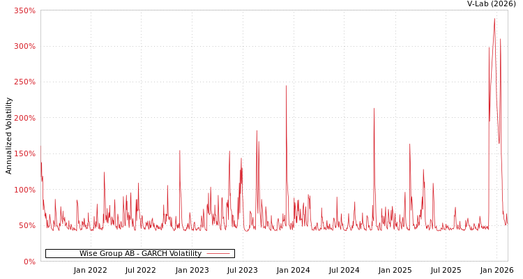 graph of Wise Group AB GARCH