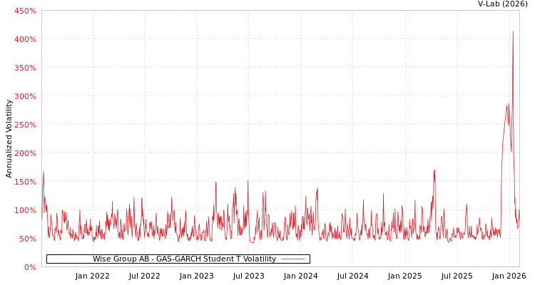 graph of Wise Group AB GAS-GARCH-T