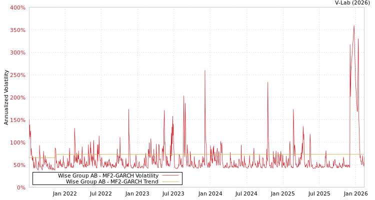 graph of Wise Group AB MF2-GARCH