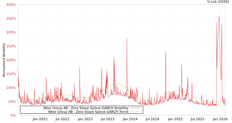 graph of Wise Group AB S0GARCH