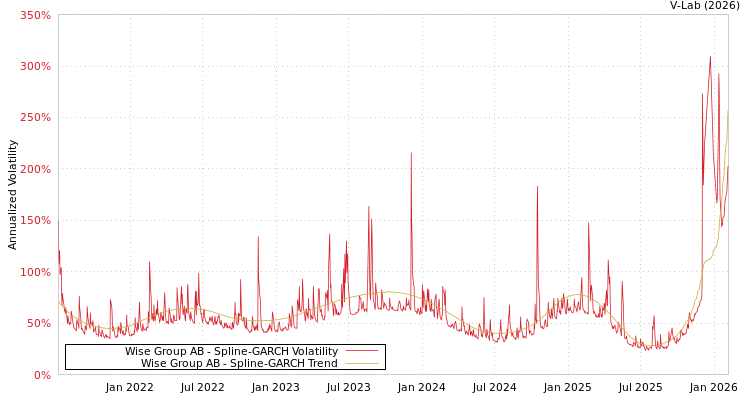graph of Wise Group AB SGARCH
