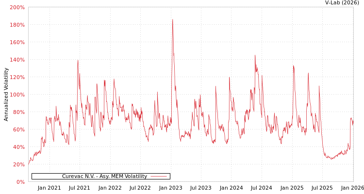 graph of Curevac N.V. AMEM