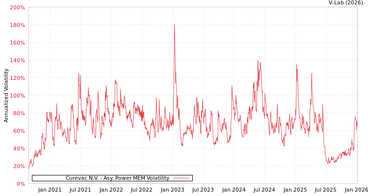 graph of Curevac N.V. APMEM