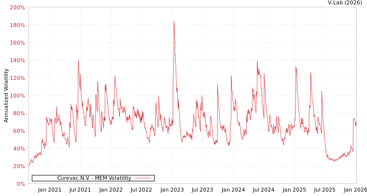 graph of Curevac N.V. MEM