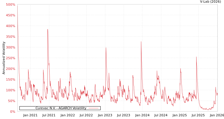 graph of Curevac N.V. AGARCH