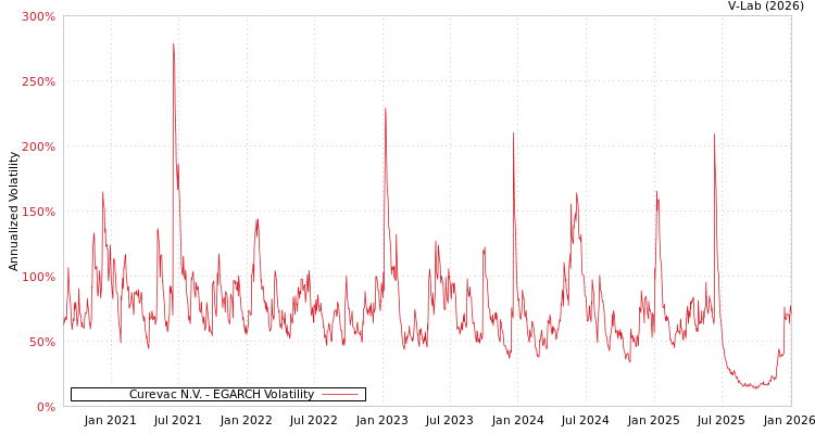 graph of Curevac N.V. EGARCH