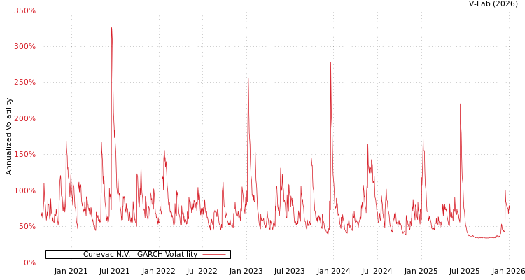 graph of Curevac N.V. GARCH